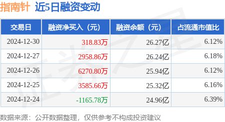 k8凯发，指南针：12月30日融资净买入31883万元连续3日累计净买入9548