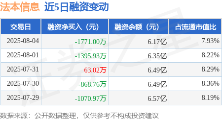 k8凯发官网，法本信息：8月4日融资买入156768万元融资